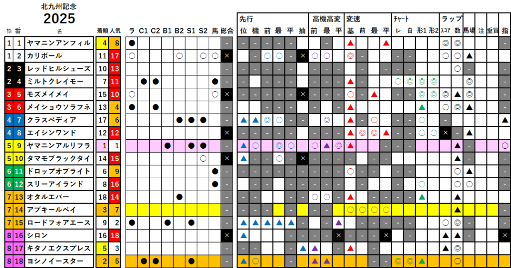北九州記念　検証データ　最低値限定版　2025
